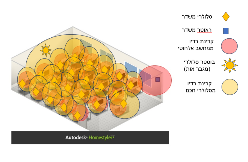 כיתה מלאה בקרינת רדיו מראוטר אלחוטי, מחשבים אלחוטיים, סלולריים חכמים ומגבר קליטה (בוסטר) סלולרי