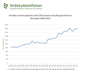 תונים מרשם הסרטן בדנמרק - עלייה בסרטני מערכת העצבים המרכזית