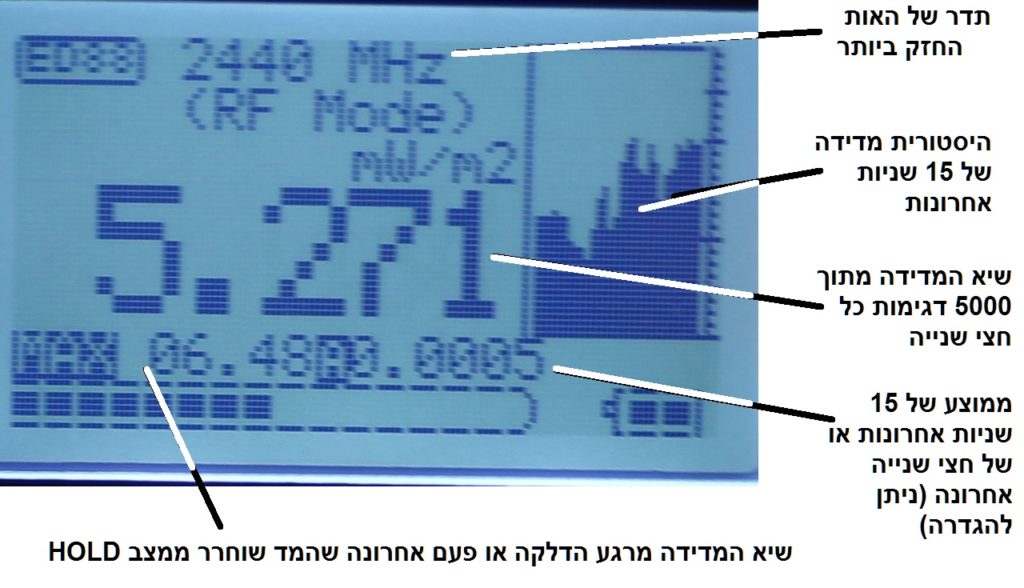 הסבר נתונים במצב RF