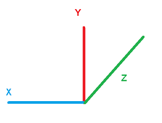 בעיקרון במרחב יש שלושה צירים: X Y ו Z