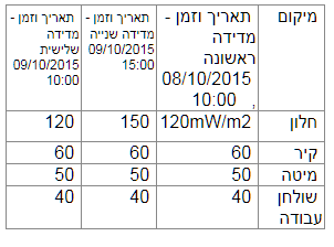 טבלת תוצאות מדידה 