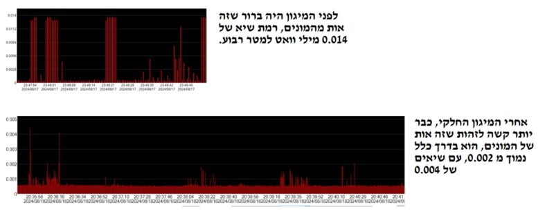 קרינה ממונה מים סלולריים של חברת החשמל , לפני ואחרי המיגון החלקי, כפי שנמדדה בתוך הבית, כאשר המונים רחוקים כ8 מטר ממקום המדידה.