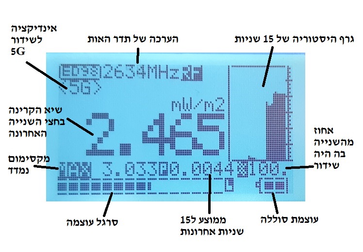 הסבר התצוגה במצב RF למדידה קרינת רדיו, במד הקרינה CORNET ED98QPRO5G