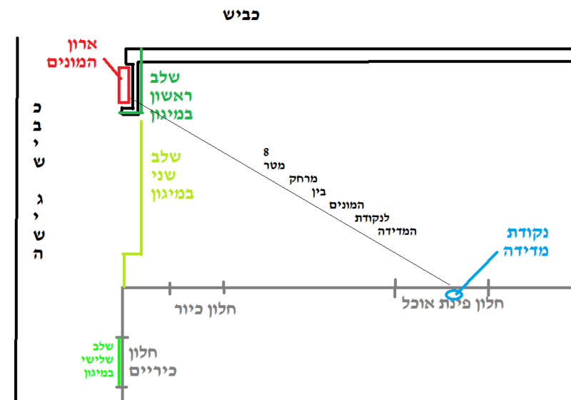 סרטוט החצר , המונים, הבית והמיגון על שלביו השונים