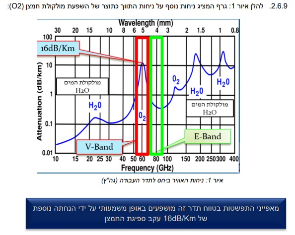 גרף המציג ניחות נוסף על ניחות התווך כתוצר של השפעת מולקולת חמצן  O2 מתוך מסמל משרד התקשורת 2019