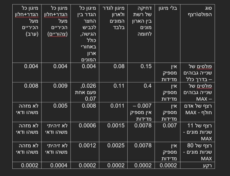 טבלת סיכום המדידות של קרינת רדיו ממוני החשמל הסלולריים, בשלבי המיגון השונים 