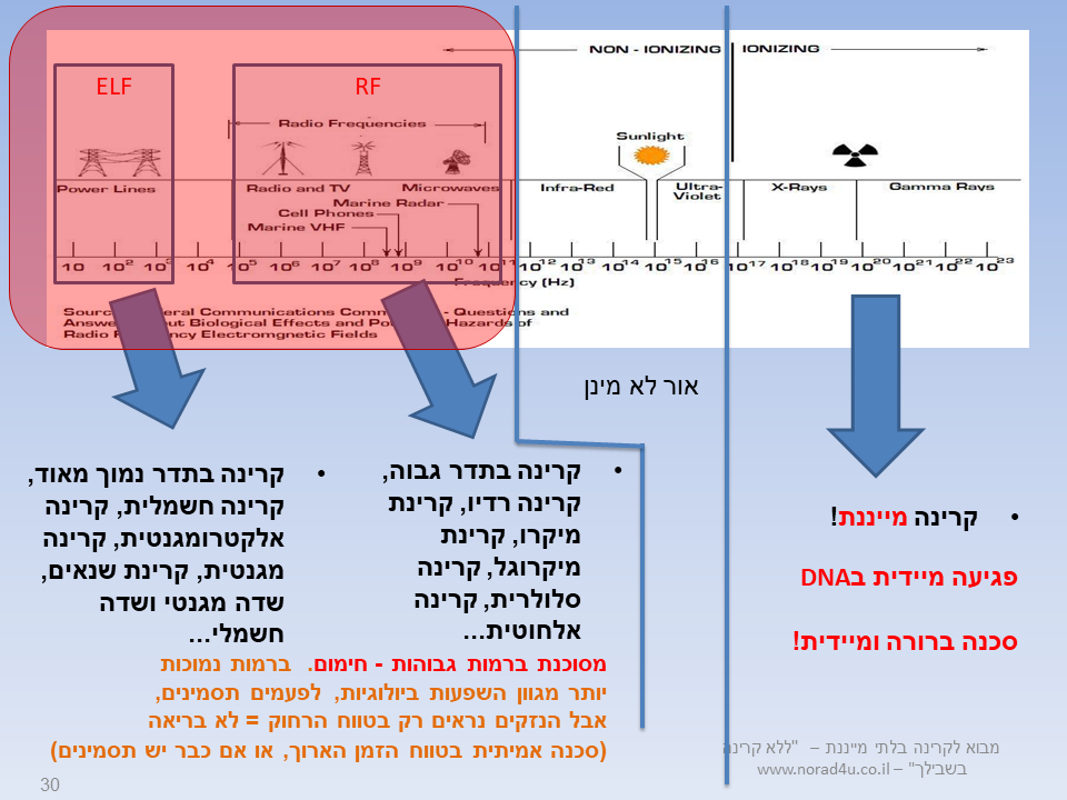 ספקטרום הקרינה האלקטרומגנטי, כולל תתי סוגי הקרינה, בהדגשה על קרינה בלתי מייננת. 